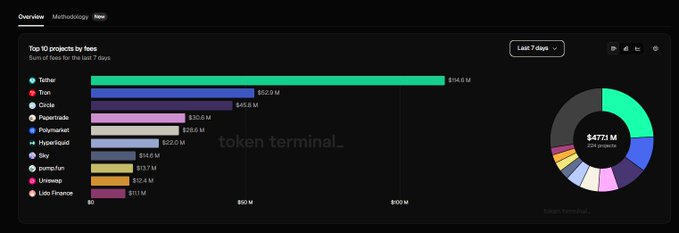 A dashboard chart titled "Top 10 projects by fees" displays the leading projects by fees over the last 7 days, with Tether leading at $114.6M, followed by Tron ($52.9M), Circle ($45.8M), Hypertrade ($30.6M), Polymarket ($26.6M), Hyperliquid ($22.5M), Sky ($14.6M), Pumpfun ($13.7M), Uniswap ($12.4M), and Lido Finance ($11.1M), totaling $477.3M across 224 projects as shown in the accompanying donut chart.