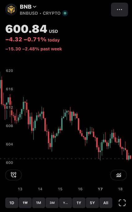 A Robinhood price chart shows BNB/USD trading at $600.84, down $4.32 (-0.71%) today and $15.30 (-2.48%) over the past week, with a candlestick chart displaying a general downward trend from around $620 to $600 over the timeframe shown. The bearish price action visually underscores the post's call for a "$BNB season," highlighting the cryptocurrency's recent struggles and need for recovery.
