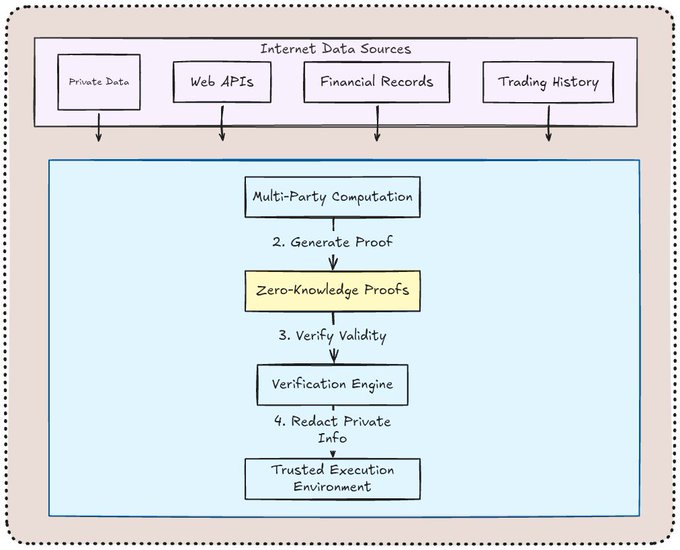 A flowchart diagram illustrating a zero-knowledge proof process with 'Internet Data Sources' feeding into 'Multi-Party Computation' to generate proofs for a 'Verification Engine' before reaching a 'Trusted Execution Environment.'