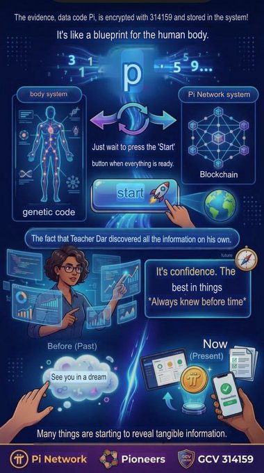 The image is a promotional graphic for Pi Network, featuring the text "Pi" and the number "314159," with a futuristic design illustrating encrypted data as a blueprint for the human body. It emphasizes Pi's blockchain system, a "start" button, and Teacher Dar's confident discovery about always knowing, tying into the post's theme of awaiting the launch of Pi Network's tangible features.