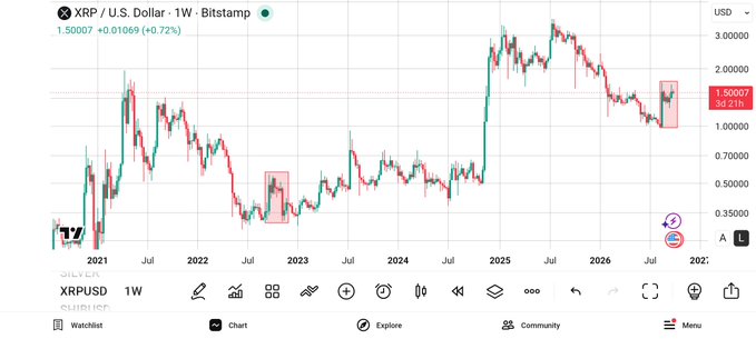 A weekly XRP/USD price chart from Bitstamp displaying historical data up to late 2026, showing a current value of 1.50007 USD.