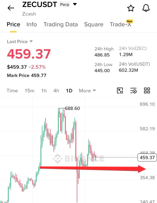 In the image, there is a screenshot of a Bitcoin market forecast displayed with a red arrow pointing down at the bottom left corner indicating that the trend shows a downward movement in the value of Bitcoins over time. The screenshot also includes some text stating "ZECUUDT PTR", "Trade Data", and "Price".