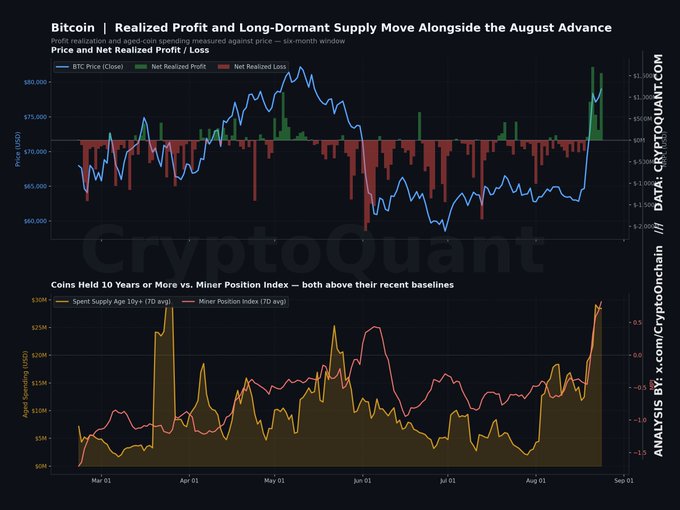 The image is a two-panel CryptoQuant chart titled "Bitcoin: Realized Profit and Long-Dormant Supply Move Alongside the August Advance," showing BTC price climbing from ~$63K to nearly $80K in late August with spikes in net realized profit (green bars), alongside a bottom panel tracking "Coins Held 10 Years or More" (~$104M spent supply, yellow) and "Miner Position Index" (red line) both surging in August—visually supporting the post's claims of a 24% rally driven by long-dormant and miner supply rotations.