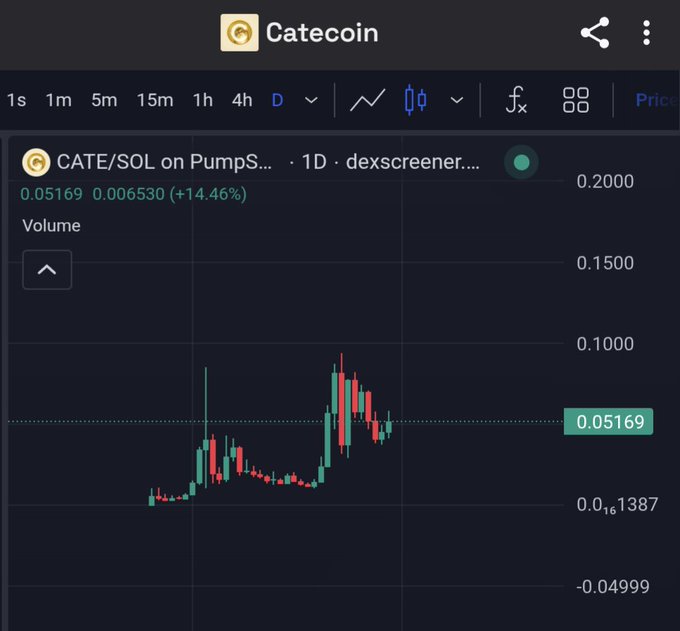 A screenshot of a CATE/SOL trading chart on Catecoin (dexscreener), showing a 1D candle chart at 0.05169, up 14.46% (+0.006530).