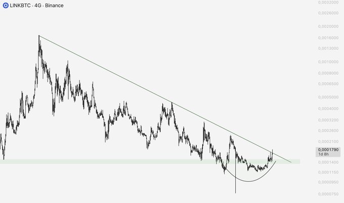A 4-hour Binance candlestick chart of the LINK/BTC trading pair shows a clear descending trendline connecting successive lower highs, with price currently testing the resistance at approximately 0.0001790 BTC. The chart visually supports the post's observation that LINK is approaching a potential trend breakout against Bitcoin after a prolonged downtrend.