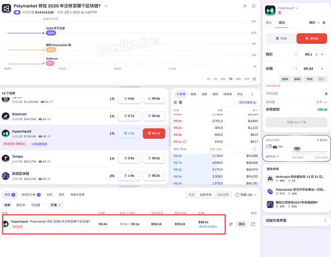 A prediction market interface on Predict.fun displaying odds for "Polymarket 将在 2026 年迁移至哪个区块链？" (Which blockchain will Polymarket migrate to in 2026?), with Hyperliquid highlighted at 49% and priced at 99.1¢, showing other options like Monad, Starknet, and Tempo.