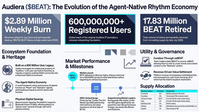 Infographic for Audiera ($BEAT) highlighting $2.89M weekly burn, 600M+ registered users, 17.83M BEAT tokens retired, and ecosystem features like AI agent integration and a 230% vertical surge after the "Create The Art-Audition" partnership, aligning with the post's emphasis on the agent-native rhythm economy and tokenomics.