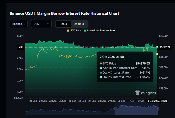A chart titled 'Binance USDT Margin Borrow Interest Rate Historical Chart' from Coinglass, showing BTC price at $84,870.03 and an annualized interest rate of 5.03% as of 3 Oct 2026, 21:00.