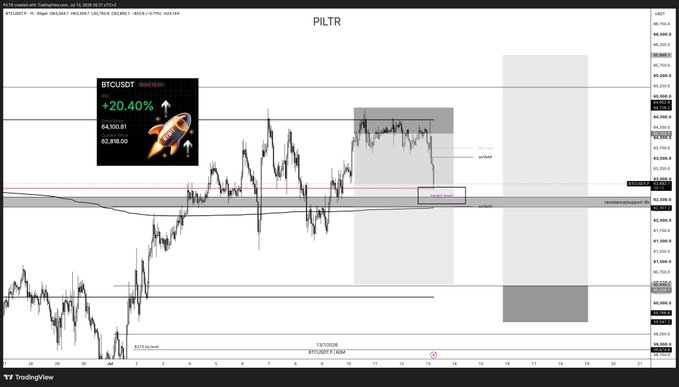A TradingView chart of the PILTR/USD pair shows Bitcoin's price action with a +20.40% gain highlighted, alongside annotated zones and a 40% BTC / 20% ETH position reduction update.