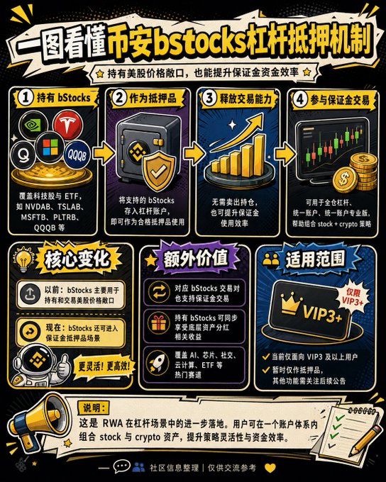 Chinese-language infographic explaining Binance's bStocks leveraged collateral mechanism, detailing the four-step process, core changes, additional value, and VIP3+ scope.