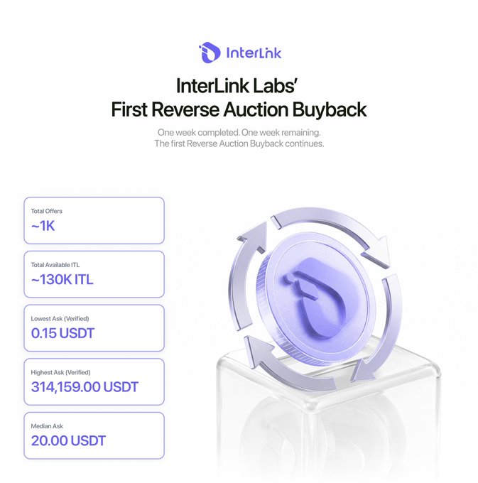 InterLink Labs' first reverse auction buyback dashboard shows approximately 1K offers for ~130K ITL tokens, with asks ranging from a verified low of 0.15 USDT to a verified high of 314,159.00 USDT and a median ask of 20.00 USDT. The image highlights the community-driven price discovery underway for $ITL, reinforcing the post's call for collective participation as the two-week buyback window enters its final week.