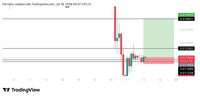 A TradingView chart for Fat-fatty (BLUAI) displays a candlestick pattern with a highlighted long trade setup, showing entry at 0.01185, a stop loss zone near 0.0115–0.01185 (marked in red), and projected targets at 0.01255 and 0.01487 (highlighted in green), matching the #BLUAI long trade post's specified entry, targets, and stop loss.