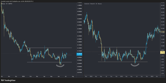 A TradingView chart showing price declines for CRO/USD on the left and ChainLink on the right, both displaying significant downward trends from October to July.