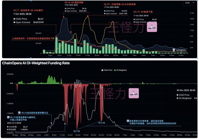 The image shows a graph with two different lines, one representing the weight of a cryptocurrency called ChainOp and another showing its funding rate. The graph displays the fluctuations of both the cryptocurrency's value and its funding rate over time. The title "Reviewing coai" is written in Chinese characters at the bottom of the image.