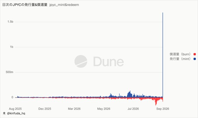 This Dune dashboard chart titled "日次のJPYCの発行量&償還量" (Daily JPYC Mint & Redeem) by @kirufuda_hq tracks daily JPYC issuance (mint, blue) and redemption (burn, red) from August 2025 to September 2026, illustrating the post's point by showing a dramatic spike of approximately 1.66 billion JPYC minted in a single day around September 2026, far exceeding the relatively flat activity seen throughout the previous year.