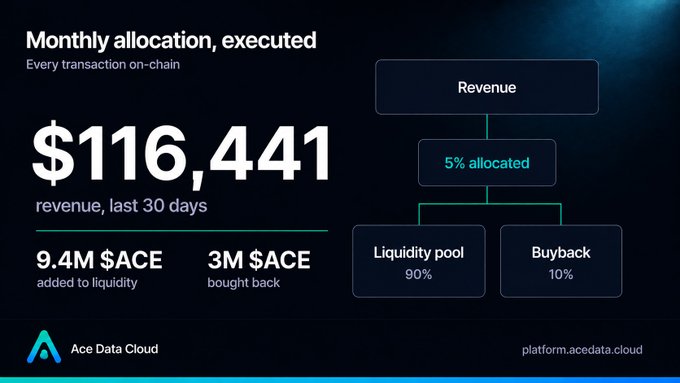 A dashboard for Ace Data Cloud showing 'Monthly allocation, executed' with $116,441 revenue, 9.4M $ACE added to liquidity, and 3M $ACE bought back; 5% of revenue is allocated to a liquidity pool (90%) and buyback (10%).