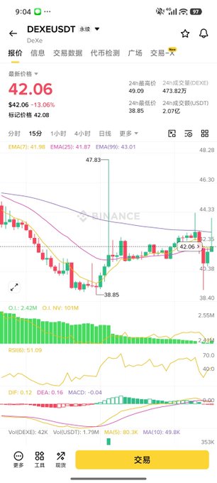 A Binance trading chart shows DEXE/USDT at $42.06, down 13.06% (-$6.32), with the price having fallen from a 24h high of $49.09 to a low of $38.85, illustrating the significant drop in DEXE token value mentioned in the post about the airdrop and further decline.