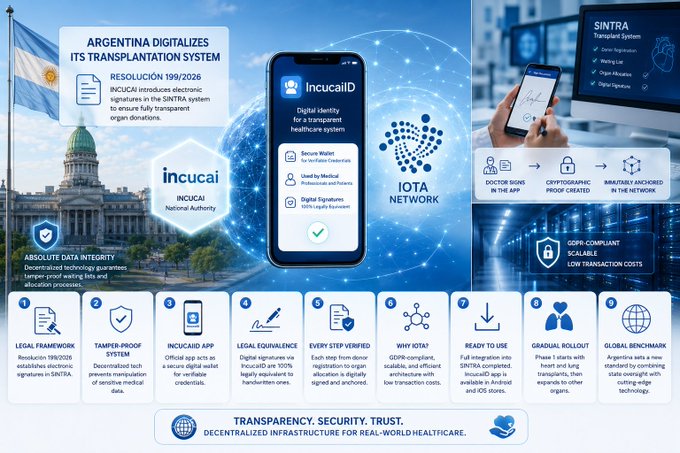 The image features an infographic with various elements related to Argentina's digitalization efforts in the transplantation system, specifically focusing on the introduction of electronic signatures within the SINTRA system for organ donations. The infographic includes a large cell phone displayed prominently at the top that highlights the topic and its significance. Below the phone, there is a smaller image showcasing an organ donation chart with icons representing different types of organs. The overall layout of the infographic provides information about the digitalization process, the use of electronic signatures in the system, and how it has made the system more transparent for organ donations.