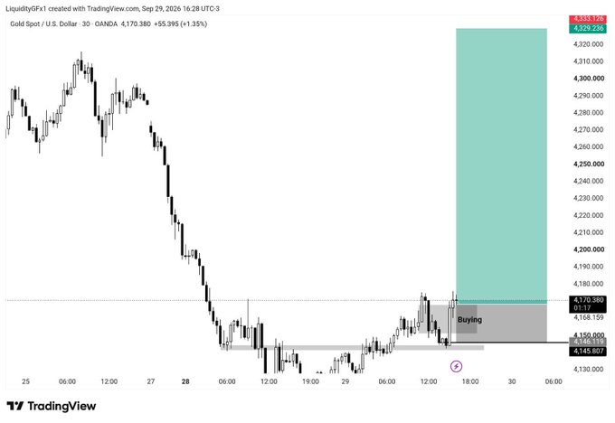 A TradingView desktop chart screenshot showing the Gold Spot/U.S. Dollar (XAUUSD) pair on a 30-minute OANDA chart, indicating a significant downtrend from approximately 4,330 to a 'Buying' zone near 4,150, posted by LiquidityGFX1 on Sep 29, 2026.