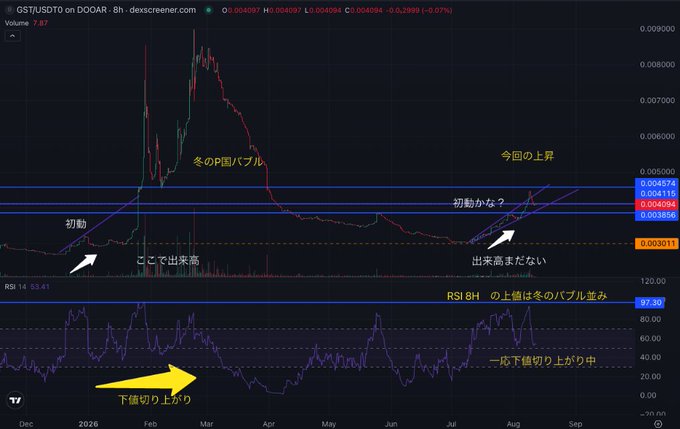 A candlestick trading chart for GST/USD on DOOAR, featuring Japanese annotations pointing out a winter bubble ('冬のPバブル'), initial movement ('初動'), and a current rise ('今回の上昇'), along with an RSI indicator below.