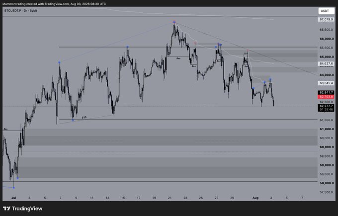 A TradingView chart of Bitcoin (BTCUSDT) on the 2-hour timeframe, showing price action around $62,841 with descending trendlines, support levels, and labeled market structure points.