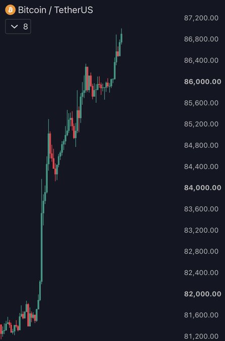 A Bitcoin/USDT price chart on an 8-hour timeframe shows a strong upward trend, with prices climbing from around $81,200 to surpass $87,200, visually confirming the post's announcement that Bitcoin has just broken the $87,000 milestone.