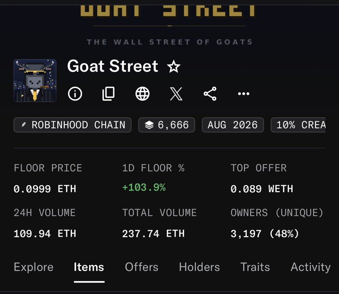 The image shows the NFT collection page for "Goat Street" on Robinhood Chain, displaying a floor price of 0.0999 ETH with a 103.9% 1-day increase, 109.94 ETH in 24-hour volume, and 3,197 unique owners—visually confirming the post's claim of the collection's rapid rise from a free mint to approximately 0.1 ETH.