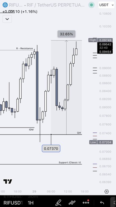 A trading chart for 'RIFU... - RIF / TetherUS PERPETUAL' showing a 1.16% increase, with an IDM line at 0.0730, QM markers, and an R-Resistance zone, displaying a 32.65% range from low to high.