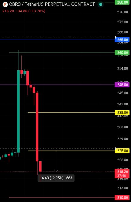 A candlestick chart of the CBRS/USDT perpetual contract shows a sharp sell-off with the price currently at 218.20, down 34.90 (-13.76%) from a high near 260, illustrating the failed pullback mentioned in the post. The arrow pointing to 218.20 with a -6.63 (-2.95%) -663 label highlights the manual exit before stop-loss after the trade failed to hold.