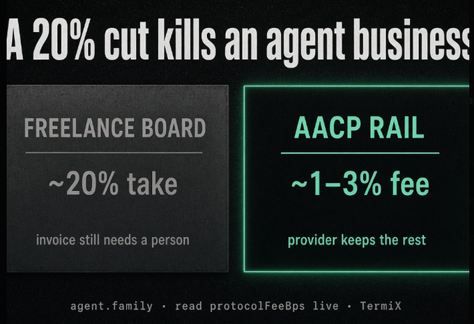 An infographic titled 'A 20% cut kills an agent business' comparing a Freelance Board with ~20% take to AACP RAIL with ~1-3% fees, attributed to TermiX.