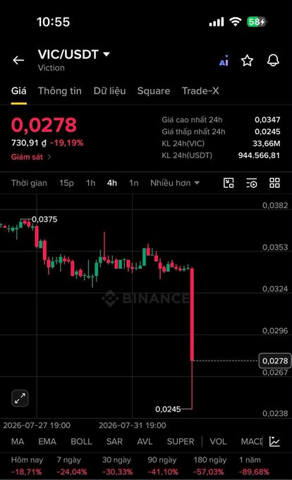 A Binance app screenshot showing the VIC/USDT trading pair (Viction) at 0.0278 with a -19.19% decline, displaying a candlestick chart and significant losses across 7 days (-24.04%), 30 days (-30.33%), 90 days (-41.10%), 180 days (-57.03%), and 1 year (-89.68%).