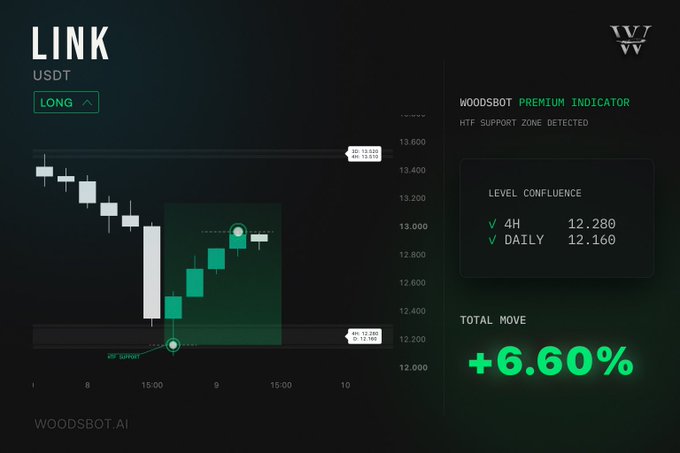 A trading chart showing LINK/USDT with a LONG position, displaying a HTF support zone detected at 12,160 (daily) and 12,280 (4H) with a total move of +6.60%, from Woodsbots AI.