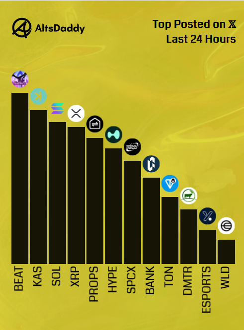 The image shows a graph with several bars representing different cryptocurrency symbols such as Bitcoin, Ethereum, Ripple, Litecoin, and others. The chart lists the top 10 posts in terms of popularity or engagement on a particular day. Altcoins appears to be among these popular symbols, possibly due to their growing interest and market value over time. This information could be helpful for those interested in cryptocurrency trading or investment decisions.