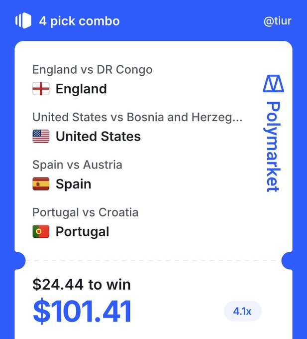 A Polymarket sports betting slip titled '4 pick combo' by user @tiur includes England vs DR Congo, United States vs Bosnia and Herzegovina, Spain vs Austria, and Portugal vs Croatia for $24.44 to win $101.41 at 4.1x.