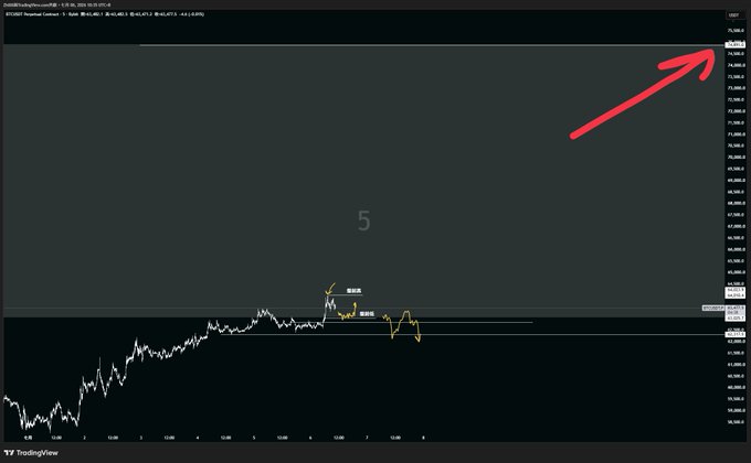 A dark financial trading chart from TradingView features a red arrow pointing to a price high near the top right, with a large, faint number '5' overlaid in the center.