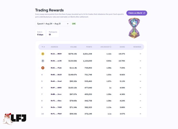 A "Trading Rewards" leaderboard screenshot for Epoch 1 (Aug 24 – Aug 31) showing 51 participants with columns for volume, points, average boost, and share, with an option to "Claim on Merkl".