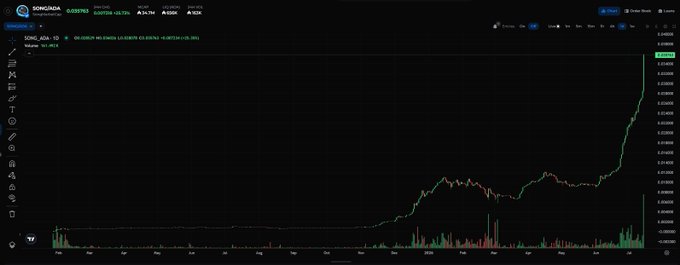 A SongADA (SONG) chart on Minswap DEX showing an explosive upward price breakout, with the token climbing to roughly 0.0001588 ADA—corresponding to the ~35M ADA market cap milestone noted in the post.