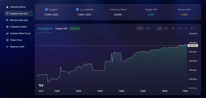 A dark-themed DeFi dashboard showing supply metrics including 21.69M USDC supplied, 6.80M USDC available, 68.00% utilization ratio, with a Total Supplied graph displaying a current value of 21.69M.