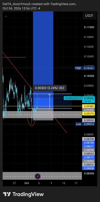 A TradingView chart for DOGEUSDT.P created by 'DelTA_AnonYMouS' on Oct 04, 2026, showing candlestick price action with a highlighted blue upward price target zone of 3.24% or 0.00302.