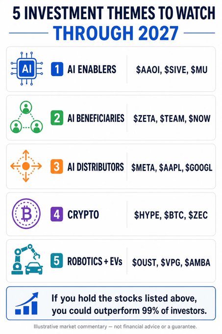 An infographic titled '5 INVESTMENT THEMES TO WATCH THROUGH 2027' listing AI Enablers ($AAOI, $SIVE, $MU), AI Beneficiaries ($ZETA, $TEAM, $NOW), AI Distributors ($META, $AAPL, $GOOGL), Crypto ($HYPE, $BTC, $ZEC), and Robotics + EVs ($OUST, $PVPG, $AMBA).