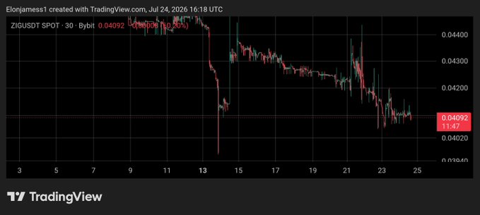 A TradingView chart of ZIG/USDT on Bybit (30-min timeframe) shows the token declining from around $0.044 to a current price of $0.04092 (+5.47%), with a sharp drop near July 13 and continued selling pressure through July 24—visually confirming the author's observation of a downtrend and the possibility of a relief bounce if the $0.040 support holds.