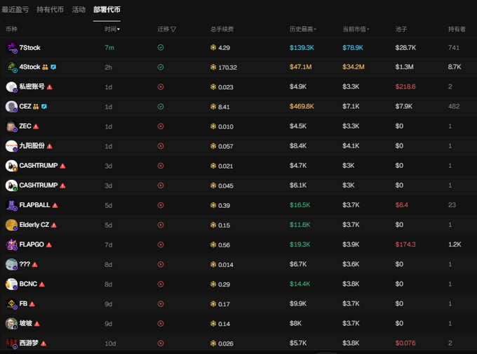 A cryptocurrency tracking dashboard displaying trending meme tokens like 7SStock, 4SStock, CASHTRUMP, and FLAPGO with their market caps, fees, and price changes, with the '部署代币' (Deploy Token) tab selected.