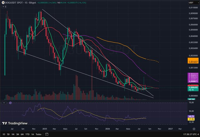 A TradingView candlestick chart for DOGE/USDT showing a descending channel pattern with multiple moving averages and RSI indicator at the bottom, with price near 0.000071.