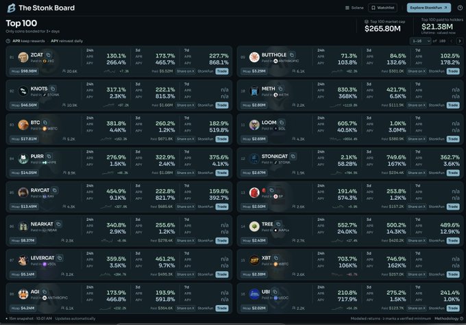 A dark-themed dashboard titled 'The Stonk Board' displaying 'Top 100' crypto tokens, showing metrics like 'APY' and 'Marketcap' for tokens including ZCAT, KNOTS, BTC, BUTTHOLE, METH, LOOM, PUMP, STONKCAT, RAVCAT, OGI, NEARKAT, TREE, LEVERCAT, XBT, AGI, and UBI.