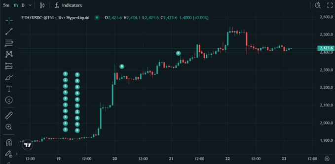 A TradingView chart showing the ETH/USDC 1h pair on Hyperliquid at 2424.6, with a series of 'E' buy markers indicated by cyan dots on the left side of the price action.