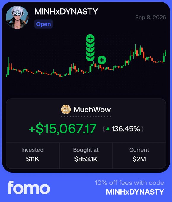 A trading dashboard from Fomo displays MINHxDYNASTY's position in "MuchWow," showing a gain of +$15,067.17 (136.45%) with $11K invested at $853.1K and a current value of $2M, accompanying a post debating whether to take profits on the volatile altcoin or hold longer for more DOGE airdrops.
