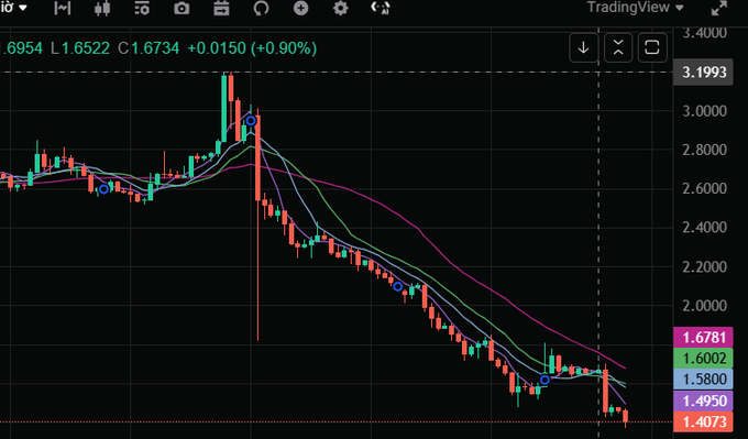 A TradingView candlestick chart showing a cryptocurrency ticker 6954 with price 1.6522, low 1.6522, close 1.6734, +0.0150 (+0.90%), displaying a strong downtrend with moving averages, key support at 1.6002/1.5800/1.4950/1.4073 and resistance at 3.1993.