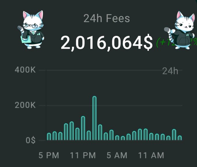 A dashboard showing 24h Fees of 2,016,064$ with cat mascots and a bar chart displaying fee activity over 24 hours from 5 PM to 11 AM.