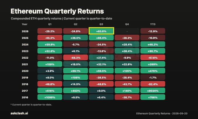 A chart titled 'Ethereum Quarterly Returns' from askklash.ai showing compounded ETH quarterly returns from 2016 to 2026, with Q3 2026 (+63.6%) highlighted.