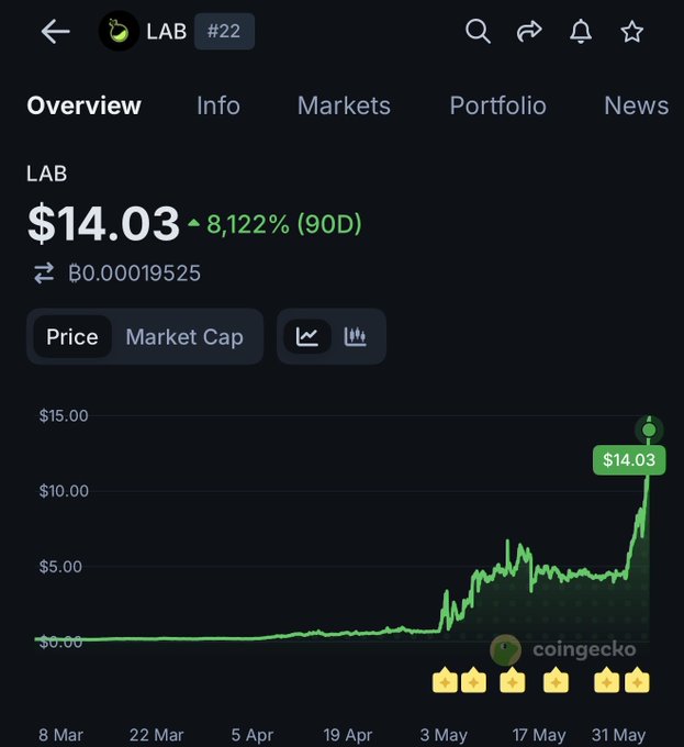 A screenshot of an exchange chart with a green line indicating a rising trend. The text displayed below the graph reads "Market Cap: $14B FDV (1M), $5.7B mkt cap (€5B). 2nd ranking". The image is from March 18, 2020 at 11:26 AM and contains the name 'LAB' along with two numbers and a dot. Below the chart in the lower part of the screen are two icons - one labeled "coinsgeeko" and another named "cExchange.co".